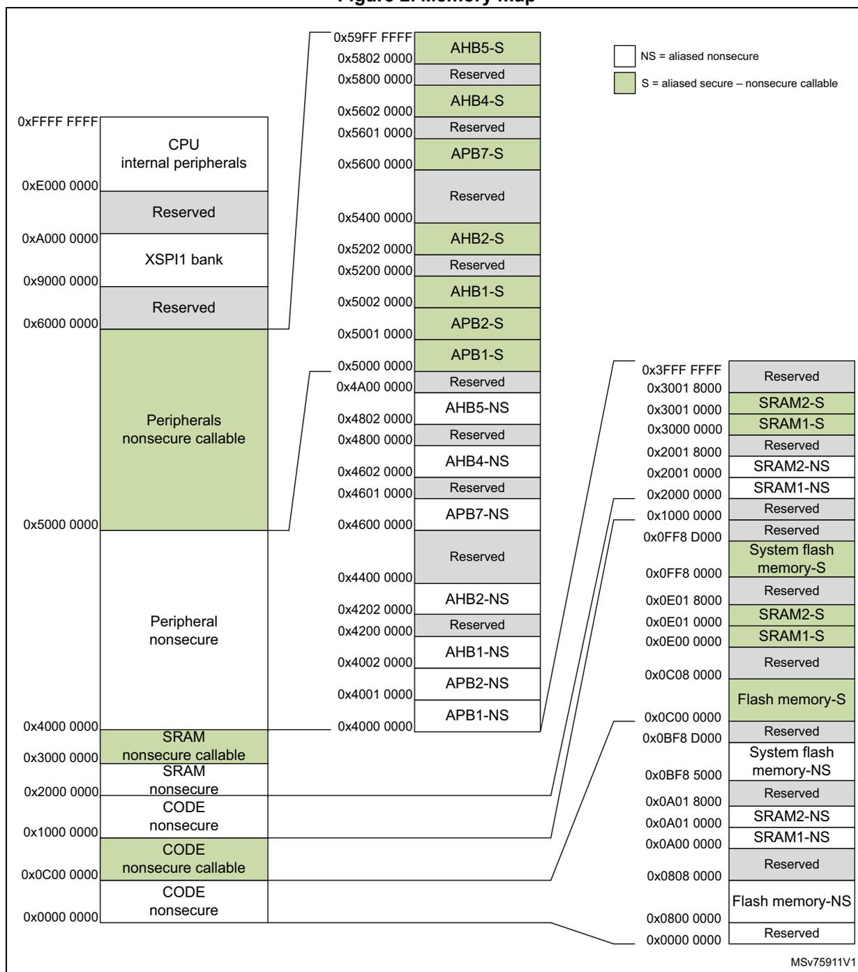Memory map diagram showing various memory regions and their addresses. The diagram is divided into three main vertical columns. The left column shows the main memory map from 0x0000 0000 to 0xFFFF FFFF. The middle column provides a detailed view of the peripheral and SRAM regions. The right column shows the system flash memory and SRAM regions. A legend indicates that white boxes represent 'NS = aliased nonsecure' and green boxes represent 'S = aliased secure – nonsecure callable'.
