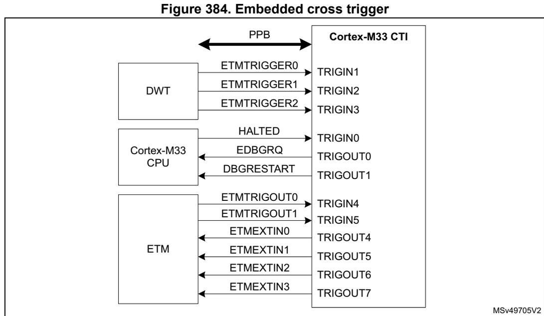 Figure 384. Embedded cross trigger diagram showing connections between DWT, Cortex-M33 CPU, ETM, and Cortex-M33 CTI via PPB and various trigger lines.