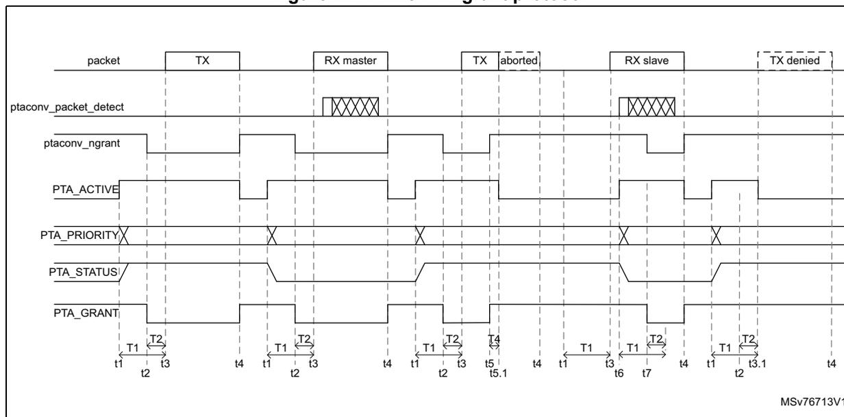 Timing diagram for the 4-wire PTA grant protocol showing signal transitions for packet, ptaconv_packet_detect, ptaconv_ngrant, PTA_ACTIVE, PTA_PRIORITY, PTA_STATUS, and PTA_GRANT across TX, RX master, TX aborted, RX slave, and TX denied scenarios. Timing intervals T1, T2, and T4 are marked.