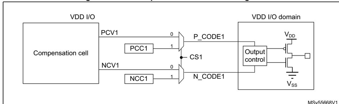 Figure 47. I/O compensation cell block diagram. The diagram shows the internal structure of the I/O compensation cell. On the left, a 'Compensation cell' block outputs two 4-bit values, PCV1 and NCV1. PCV1 is connected to a multiplexer (MUX) labeled PCC1, which selects between 0 and 1 to produce P_CODE1. NCV1 is connected to a MUX labeled NCC1, which selects between 0 and 1 to produce N_CODE1. Both MUXes are controlled by the CS1 bit. P_CODE1 and N_CODE1 are then connected to an 'Output control' block within the 'VDD I/O domain'. This block controls a pair of transistors (one N-MOS, one P-MOS) connected between VDD and VSS. The diagram is labeled MSV55668V1.