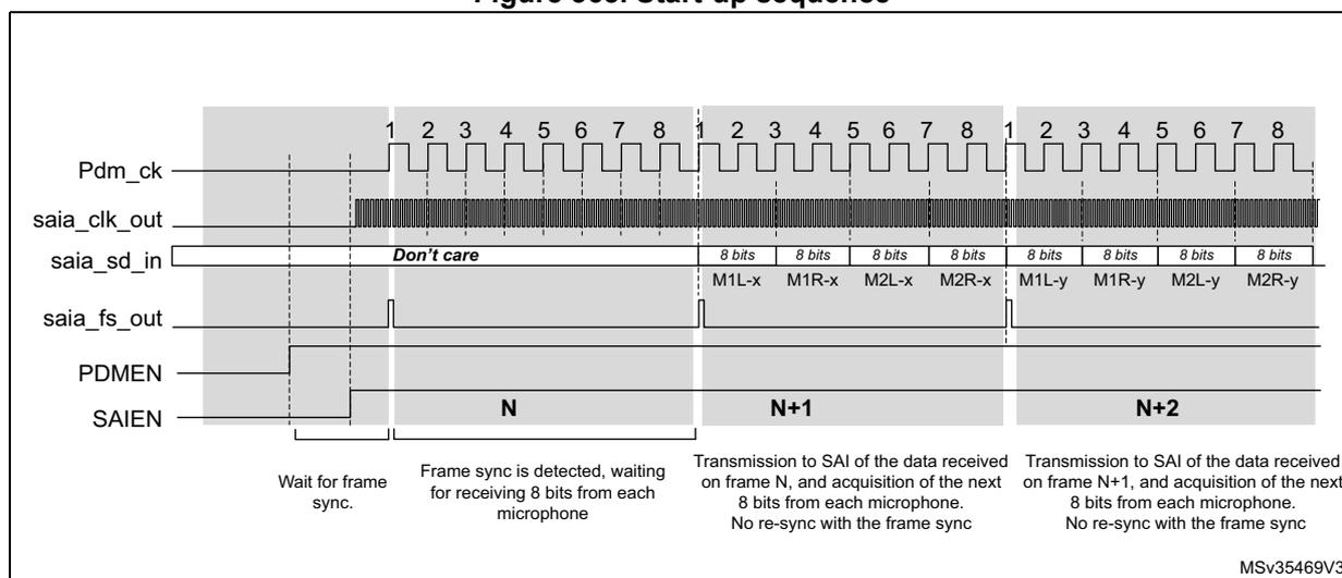 Timing diagram showing the start-up sequence for the SAI interface. It displays signals Pdm_ck, saia_clk_out, saia_sd_in, saia_fs_out, PDMEN, and SAIEN over time. The diagram is divided into three phases: 'Wait for frame sync.', 'Frame sync is detected, waiting for receiving 8 bits from each microphone', and 'Transmission to SAI of the data received on frame N, and acquisition of the next 8 bits from each microphone. No re-sync with the frame sync'. Data slots are labeled with 8 bits and microphone identifiers like M1L-x, M1R-x, M2L-x, M2R-x, M1L-y, M1R-y, M2L-y, M2R-y. The diagram is labeled MSv35469V3.