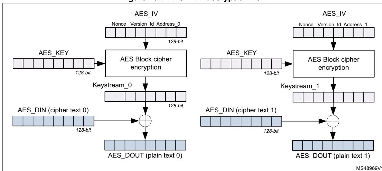 Figure 134. AES CTR decryption flow diagram showing two parallel decryption paths for counter mode. Each path takes an initialization vector (AES_IV) and an AES key (AES_KEY) as input to an AES Block cipher encryption block. The output is a keystream (Keystream_0 or Keystream_1). This keystream is XORed with the incoming cipher text (AES_DIN) to produce the plain text (AES_DOUT). The diagram shows two such paths, one for counter 0 and one for counter 1. The AES_IV is a 128-bit block containing fields: Nonce, Version, Id, and Address (0 or 1). The AES_KEY is a 128-bit block. The AES_DIN and AES_DOUT are 128-bit blocks. The XOR operation is represented by a circle with a cross.