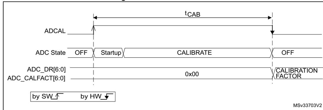 Timing diagram for ADC calibration showing the sequence of events for ADCAL, ADC State, ADC_DR[6:0], and ADC_CALFACT[6:0] over time.