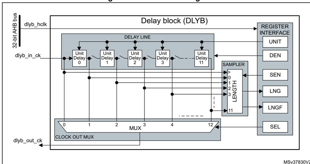 Figure 79. DLYB block diagram. The diagram shows the internal structure of the Delay block (DLYB). It includes a 32-bit AHB bus (dlyb_hclk), a delay line with unit delays (0 to 11), a sampler, a clock out MUX, and a register interface. The register interface contains UNIT, DEN, SEN, LNG, LNGF, and SEL. The sampler is connected to the delay line and the register interface. The clock out MUX is connected to the delay line and the register interface. The output clock (dlyb_out_ck) is generated by the clock out MUX. The input clock (dlyb_in_ck) is connected to the delay line and the register interface. The diagram is labeled MSV37830V2.