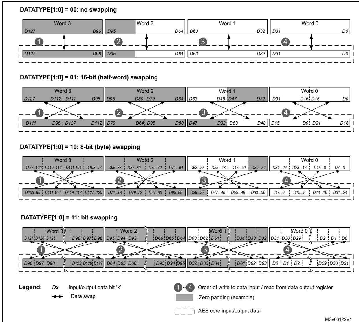 Figure 128: 128-bit block construction according to the data type. The diagram shows four examples of data block construction based on DATATYPE[1:0] settings: 00 (no swapping), 01 (16-bit (half-word) swapping), 10 (8-bit (byte) swapping), and 11 (bit swapping). Each example shows four words (Word 3, Word 2, Word 1, Word 0) and their corresponding bit sequences. Arrows indicate the order of write to data input / read from data output register (1 to 4). A legend explains the symbols: Dx for input/output data bit 'x', double-headed arrows for data swap, shaded boxes for zero padding, and dashed boxes for AES core input/output data.