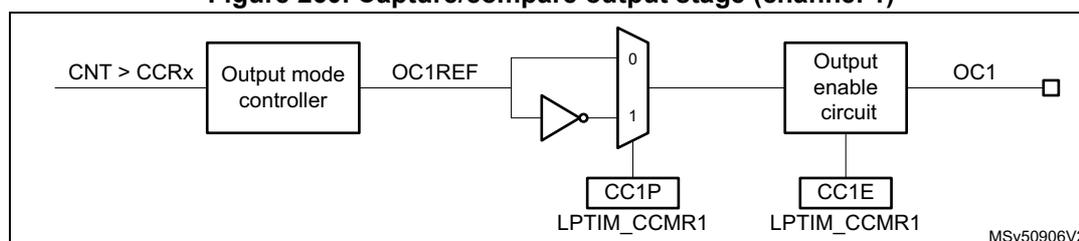 Figure 260: Capture/compare output stage (channel 1) block diagram. The diagram shows the signal flow from the counter (CNT > CCRx) through an Output mode controller to produce OC1REF. This signal then passes through a polarity selection stage (controlled by CC1P in LPTIM_CCMR1) which can invert the signal. The output of this stage then passes through an Output enable circuit (controlled by CC1E in LPTIM_CCMR1) to produce the final output OC1. The diagram is labeled MSV50906V2.