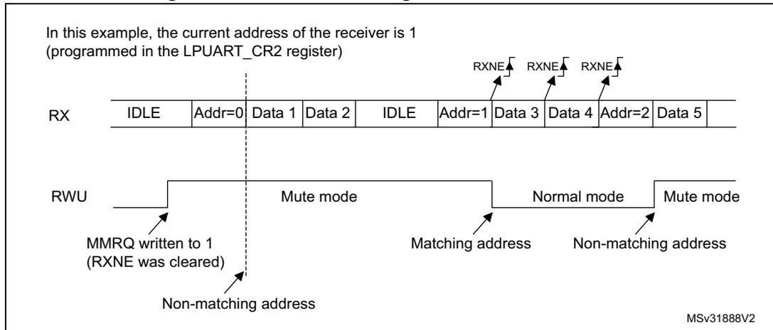 Timing diagram showing RX and RWU signals. RX shows IDLE, Addr=0, Data 1, Data 2, IDLE, Addr=1, Data 3, Data 4, Addr=2, Data 5. RWU shows Mute mode, Normal mode, Mute mode. Labels include RXNE, MMRQ written to 1, Non-matching address, Matching address. MSv31888V2