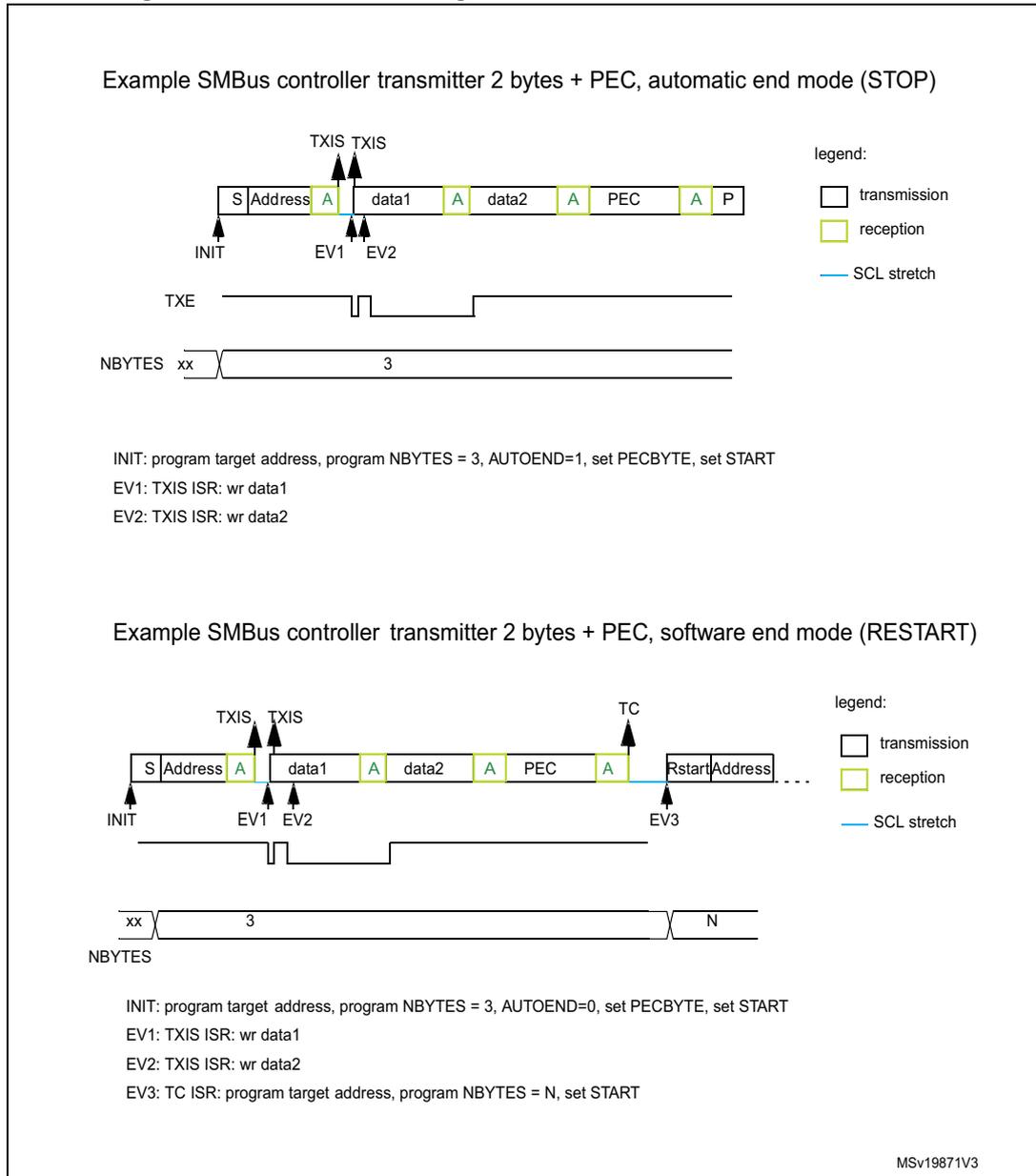 Timing diagram for SMBus transmitter in automatic end mode (STOP). The diagram shows a sequence of bytes: S (Start), Address (reception), A (acknowledge), data1 (transmission), A (acknowledge), data2 (transmission), A (acknowledge), PEC (transmission), A (acknowledge), and P (Stop). Events are marked: INIT at the start, EV1 (TXIS) after Address, EV2 (TXIS) after data1, and TXE after data2. The NBBYTES register is set to 3. The legend indicates transmission in white, reception in yellow, and SCL stretch in blue. Timing diagram for SMBus transmitter in software end mode (RESTART). The diagram shows a sequence of bytes: S (Start), Address (reception), A (acknowledge), data1 (transmission), A (acknowledge), data2 (transmission), A (acknowledge), PEC (transmission), A (acknowledge), and RstartAddress (transmission). Events are marked: INIT at the start, EV1 (TXIS) after Address, EV2 (TXIS) after data1, TC (Transfer Complete) after PEC, and EV3 (TC) before RstartAddress. The NBBYTES register is initially 3, then changed to N. The legend indicates transmission in white, reception in yellow, and SCL stretch in blue.