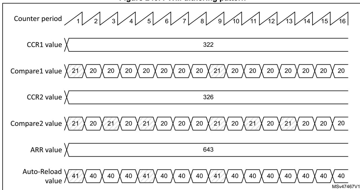Figure 240. PWM dithering pattern diagram showing six horizontal timelines over 16 counter periods. 1. Counter period: sawtooth wave from 1 to 16. 2. CCR1 value: constant at 322. 3. Compare1 value: 21, 20, 20, 20, 20, 20, 20, 20, 21, 20, 20, 20, 20, 20, 20, 20. 4. CCR2 value: constant at 326. 5. Compare2 value: 21, 20, 21, 20, 21, 20, 20, 20, 21, 20, 21, 20, 21, 20, 20, 20. 6. ARR value: 41, 40, 40, 40, 41, 40, 40, 40, 41, 40, 40, 40, 40, 40, 40, 40. MSV47467V1