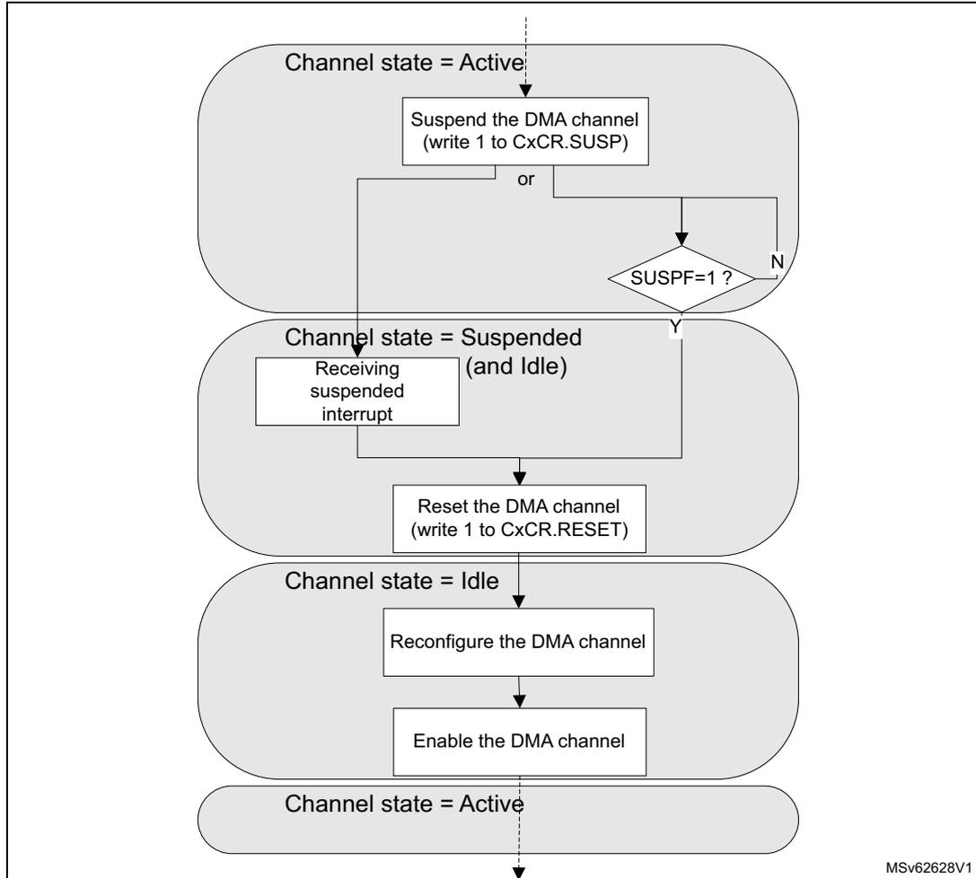 Flowchart of LPDMA channel abort and restart sequence