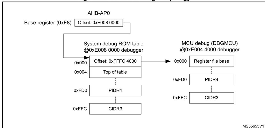 Diagram of AP0: CoreSight topology showing the AHB-AP0 base register pointing to the System debug ROM table, which in turn points to the MCU debug (DBGMCU) component and its registers.