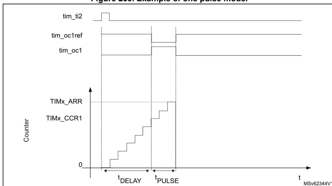 Timing diagram for one-pulse mode. The diagram shows four waveforms over time (t). 1. tim_ti2: A trigger signal with a rising edge. 2. tim_oc1ref: The internal reference signal for output compare 1. 3. tim_oc1: The output signal, which generates a single pulse. 4. Counter: A graph showing the counter value (TIMx_ARR and TIMx_CCR1) increasing in steps. The counter starts at 0 and stops at TIMx_ARR. The time interval between the rising edge of tim_ti2 and the start of the counter is labeled t_DELAY. The duration of the pulse on tim_oc1 is labeled t_PULSE. The diagram is labeled MSv62344V1.