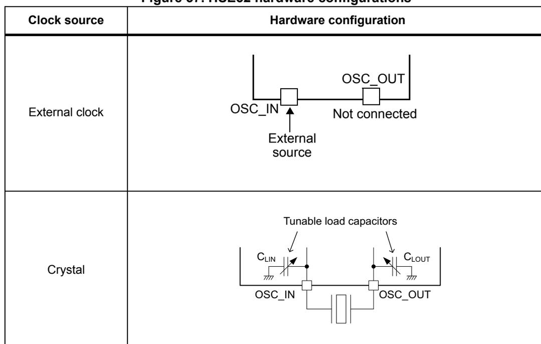 Diagram of external clock configuration. An external source is connected to the OSC_IN pin. The OSC_OUT pin is labeled 'Not connected'. Diagram of crystal configuration. A crystal is connected between OSC_IN and OSC_OUT pins. Tunable load capacitors C_LIN and C_LOUT are connected to each pin. C_LIN is connected to OSC_IN and ground. C_LOUT is connected to OSC_OUT and ground.