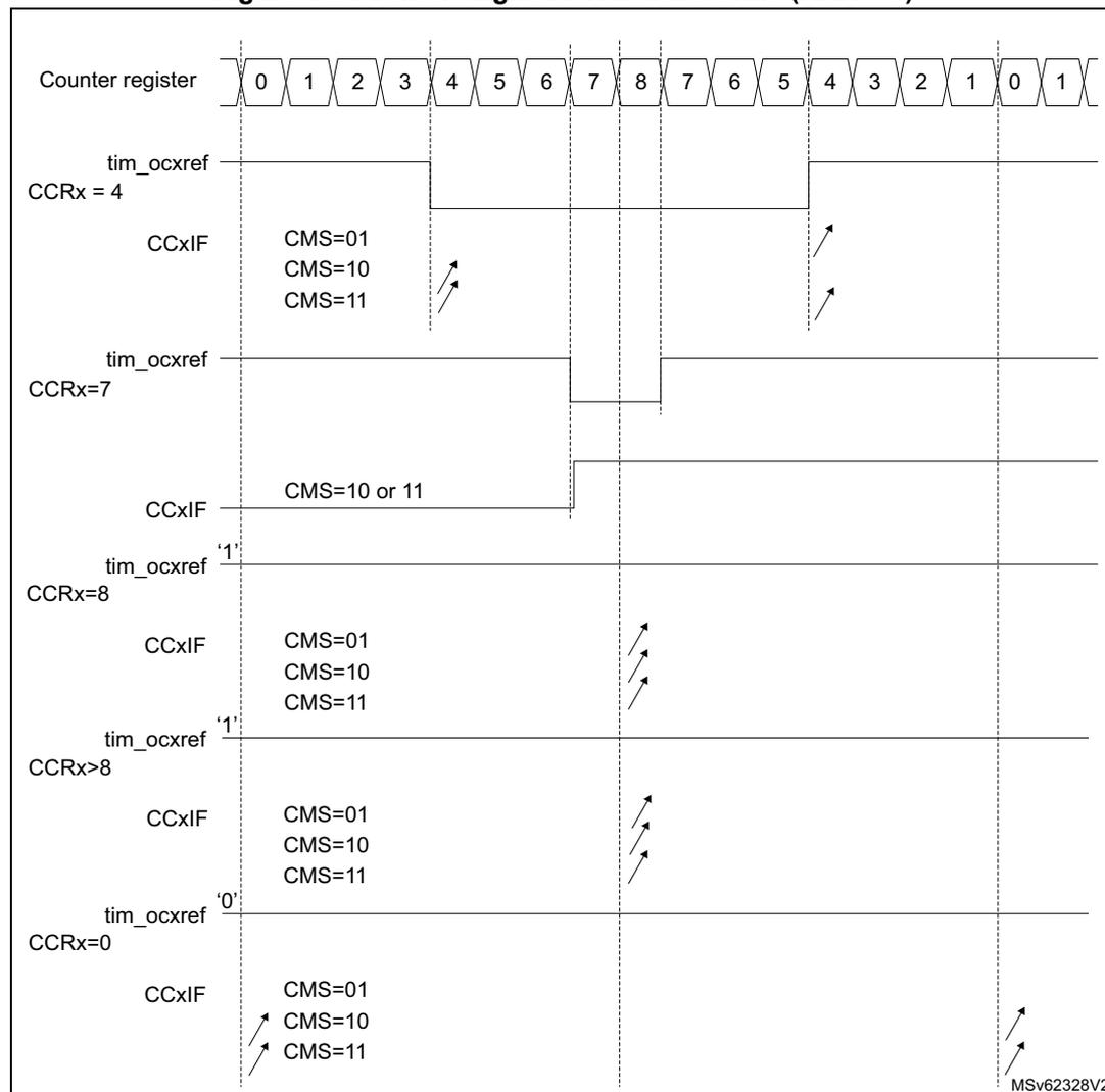 Timing diagram showing center-aligned PWM waveforms for different CCRx values (4, 7, 8, >8, 0) with ARR=8. The diagram shows the counter register values, the resulting PWM signal (tim_ocref), and the capture/compare interrupt flag (CCxIF) behavior for different CMS settings (01, 10, 11).
