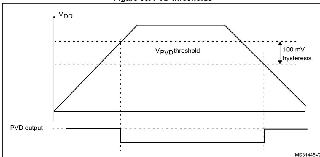 Figure 33. PVD thresholds. A graph showing VDD (supply voltage) and PVD output over time. The VDD line rises to a peak and then falls. The PVD output is a digital signal that changes state when VDD crosses the V_PVD threshold. The threshold is shown as a dashed line. The hysteresis is indicated as 100 mV.
