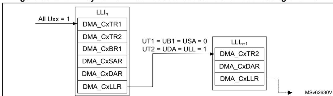 Diagram illustrating the LPDMA dynamic linked-list data structure of an addressing channel x. It shows two linked-list items, LLI_n and LLI_{n+1}, connected by a conditional link transfer. LLI_n contains DMA_CxTR1, DMA_CxTR2, DMA_CxBR1, DMA_CxSAR, DMA_CxDAR, and DMA_CxLLR. LLI_{n+1} contains DMA_CxTR2, DMA_CxDAR, and DMA_CxLLR. The link is conditional based on UT1 = UB1 = USA = 0 and UT2 = UDA = ULL = 1. The diagram is labeled MSV62630V1.