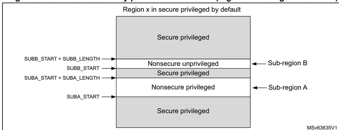 Diagram of Watermark memory protection controller showing region x and sub-regions A and B. Region x is 'Secure privileged' by default. Sub-region B is defined by SUBB_START and SUBB_LENGTH, and Sub-region A is defined by SUBA_START and SUBA_LENGTH. The diagram shows the overlap of these sub-regions within region x, with various security and privilege settings (Secure privileged, Nonsecure unprivileged, Nonsecure privileged).