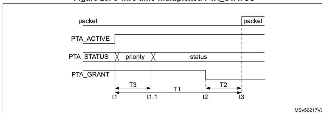 Timing diagram for 3-wire time-multiplexed PTA_STATUS. The diagram shows four signal lines over time. The top line is labeled 'packet' and shows a packet starting at t3. The second line is PTA_ACTIVE, which goes high at t1 and low at t3. The third line is PTA_STATUS, which is time-multiplexed: it shows 'priority' from t1 to t1.1, and 'status' from t1.1 to t3. The fourth line is PTA_GRANT, which goes high at t1 and low at t2. Time intervals are marked: T3 from t1 to t1.1, T1 from t1.1 to t2, and T2 from t2 to t3. A small text 'MSV56217V2' is in the bottom right corner of the diagram area.