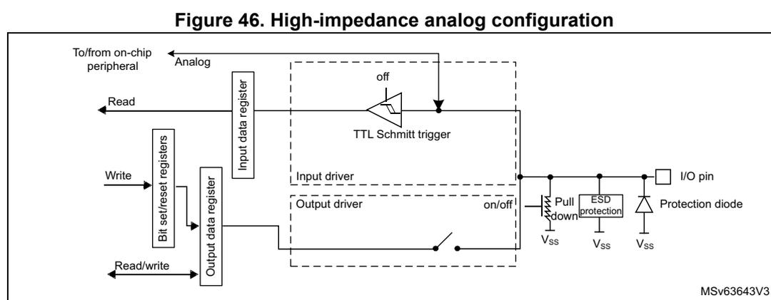 Figure 46: High-impedance analog configuration diagram. This block diagram illustrates the internal signal path of a GPIO pin when configured for analog input. The 'I/O pin' on the right is connected to protection diodes, ESD protection, and a pull-down resistor (connected to Vss). The signal path splits into an 'Analog' path going to an on-chip peripheral and a digital path. In the digital path, the 'TTL Schmitt trigger' is marked 'off' with its output forced to 0. The 'Input driver' and 'Output driver' are also shown as 'off'. The 'Input data register' is connected to the Schmitt trigger output. The 'Output data register' and 'Bit set/reset registers' are shown on the left, disconnected from the pin by open switches. The diagram is labeled MSv63643V3.