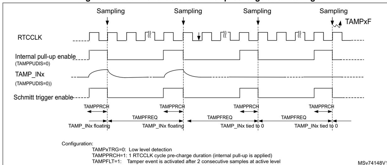Timing diagram for low level detection with precharge and filtering. The diagram shows four sampling points for the TAMPxINx signal. The first two samples occur while TAMPxINx is floating, and the last two occur while it is tied to 0. The RTCCLK signal is a periodic square wave. The internal pull-up enable (TAMPPUDIS=0) and Schmitt trigger enable are shown as active-low signals. The precharge duration (TAMPPRCH) is 1 RTCCLK cycle. The tamper frequency (TAMPFREQ) is the interval between sampling points. The TAMPxF flag is shown as a pulse following the third sampling point.