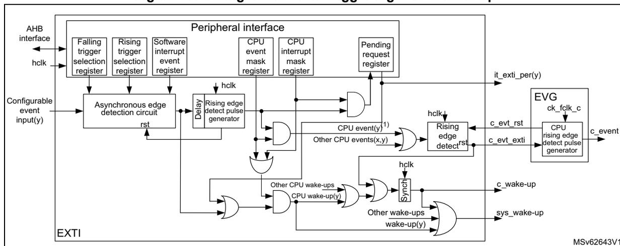 Figure 67. Configurable event trigger logic CPU wake-up. This block diagram shows the internal logic of the EXTI peripheral. On the left, 'Configurable event input(y)' lines enter an 'Asynchronous edge detection circuit' which has a 'rst' input. Above this circuit are three registers: 'Falling trigger selection register', 'Rising trigger selection register', and 'Software interrupt event register', all connected to an 'AHB interface' and 'hclk' clock. The output of the edge detection circuit goes through a 'Delay' block to a 'Rising edge detect pulse generator' which also takes 'hclk' as input. This pulse generator's output is ANDed with signals from 'CPU event mask register' and 'CPU interrupt mask register'. The result is 'CPU event(y)' which is ORed with 'Other CPU events(x,y)' to form a single 'CPU event(y)' signal. This signal is ANDed with the 'Pending request register' output to produce 'it_exti_per(y)'. Another path from the 'Rising edge detect pulse generator' goes through a 'Sync' block to produce 'c_wake-up'. This is ORed with 'Other CPU wake-ups' and 'CPU wake-up(y)' to produce 'sys_wake-up'. To the right, an 'EVG' block contains a 'CPU rising edge detect pulse generator' which takes 'ck_fclk_c' and 'c_evt_rst' as input and produces 'c_event'. 'c_evt_rst' is derived from 'c_evt_exti', which is derived from 'c_evt_rst' and 'hclk'.