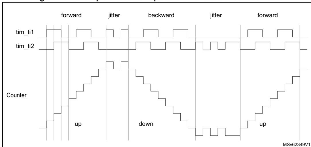 Timing diagram for Figure 184 showing forward, jitter, backward, jitter, and forward operation of a counter based on tim_ti1 and tim_ti2 signals.