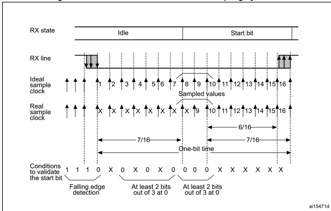 Timing diagram for start bit detection with oversampling. It shows the RX state (Idle to Start bit), RX line signal, Ideal sample clock, and Real sample clock. The diagram illustrates the sampling of bits 1 through 16, with specific conditions for start bit validation: falling edge detection at bit 4, and at least 2 bits out of 3 at 0 for samples at bits 3, 5, 7 and bits 8, 9, 10. Time intervals of 7/16 and 6/16 are shown for bit periods.