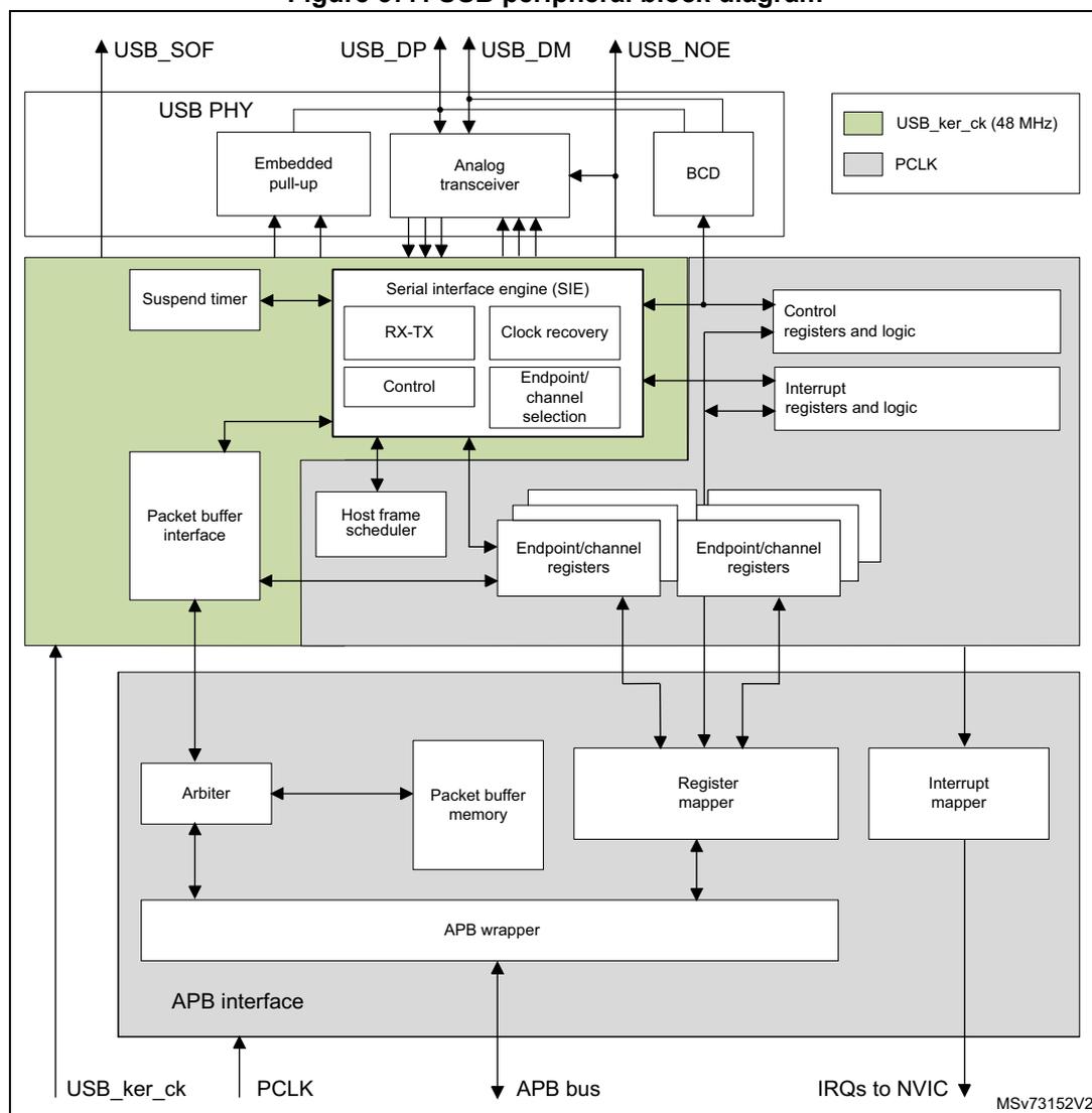 Figure 377. USB peripheral block diagram. This block diagram illustrates the internal architecture of the USB peripheral. At the top, the USB PHY block contains an Embedded pull-up, Analog transceiver, and BCD. It connects to external pins: USB_SOF, USB_DP, USB_DM, and USB_NOE. Below the PHY is a green-shaded functional block containing a Suspend timer, Serial interface engine (SIE) with RX-TX, Control, Clock recovery, and Endpoint/channel selection sub-blocks, a Packet buffer interface, Host frame scheduler, Control registers and logic, and Interrupt registers and logic. This block connects to a grey-shaded APB interface block at the bottom. The APB interface includes an Arbiter, Packet buffer memory, Register mapper, Interrupt mapper, and an APB wrapper. External connections at the bottom include USB_ker_ck, PCLK, APB bus, and IRQs to NVIC. A legend indicates that green blocks are powered by USB_ker_ck (48 MHz) and grey blocks are powered by PCLK. The diagram is labeled MSV73152V2.