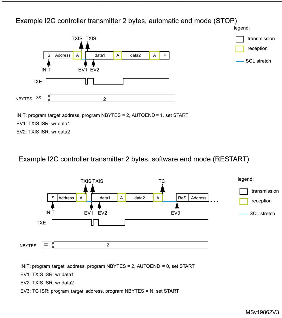Timing diagram for I2C controller transmitter in automatic end mode (STOP). The bus sequence is: Start (S), Address (transmission), ACK (A, reception), data1 (transmission), ACK (A, reception), data2 (transmission), ACK (A, reception), and Stop (P, transmission). Event markers: INIT points to Start; EV1 and EV2 point to the start of data1 and data2 respectively, coinciding with TXIS flags. The TXE signal goes low when data is written and high when the shift register is empty. NBYTES is set to 2. SCL stretching occurs during ACK phases before data transmission. Timing diagram for I2C controller transmitter in software end mode (RESTART). The bus sequence is: Start (S), Address (transmission), ACK (A, reception), data1 (transmission), ACK (A, reception), data2 (transmission), ACK (A, reception), Transfer Complete (TC), and Repeated Start (ReS) followed by a new Address. Event markers: INIT points to Start; EV1 and EV2 point to data phases; EV3 points to the Repeated Start. TXE and NBYTES signals are similar to the first diagram. SCL stretching occurs at the end of the second data byte transfer until the new start condition is programmed.