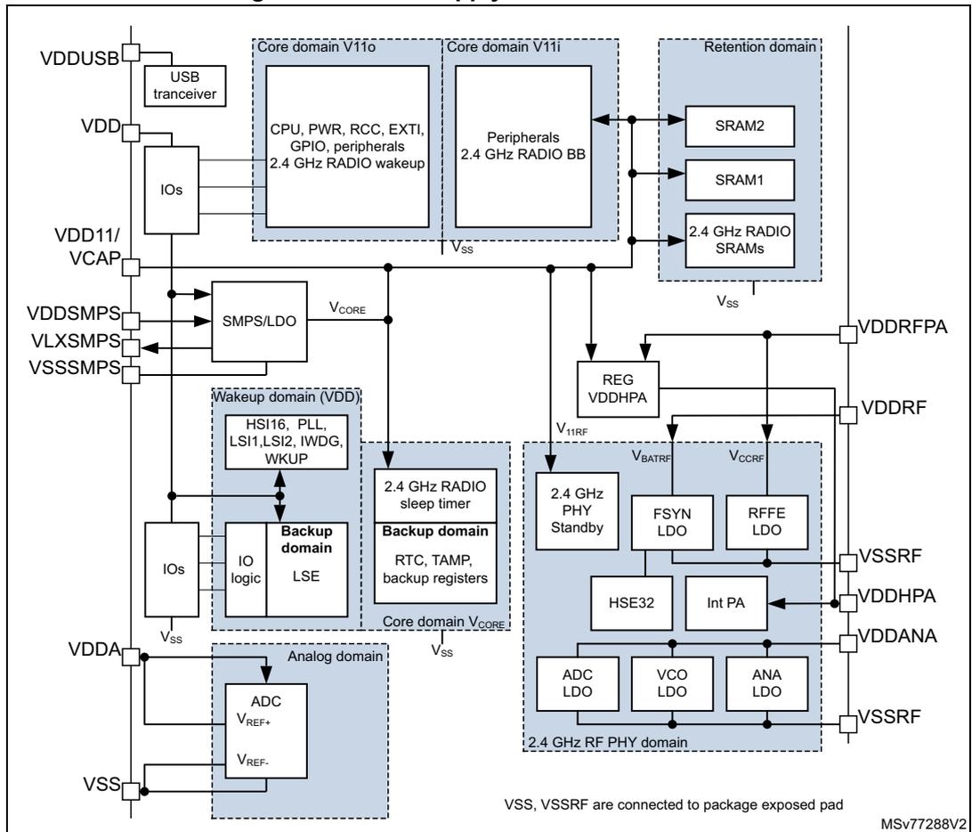 Figure 30. Power supply overview. A block diagram showing the power supply architecture of a microcontroller. It details various supply domains: Core domain V110 (CPU, PWR, RCC, EXTI, GPIO, peripherals, 2.4 GHz RADIO wakeup), Core domain V111 (Peripherals, 2.4 GHz RADIO BB), Retention domain (SRAM2, SRAM1, 2.4 GHz RADIO SRAMs), Wakeup domain (VDD) (HSI16, PLL, LSI1, LSI2, IWDG, WKUP), Backup domain (RTC, TAMP, backup registers), Analog domain (ADC), and 2.4 GHz RF PHY domain (2.4 GHz PHY Standby, FSYN LDO, RFFE LDO, HSE32, Int PA, ADC LDO, VCO LDO, ANA LDO). Power sources include VDDUSB, VDD, VDD11/VCAP, VDDSMPS, VLXSMPS, VSSSMPS, VDDA, and VSS. Power regulation is handled by SMPS/LDO and REG VDDHPA blocks. External pins shown include VDDRPA, VDDRF, VSSRF, VDDHPA, VDDANA, and VSSRF. A note indicates VSS and VSSRF are connected to package exposed pad. MSV77288V2