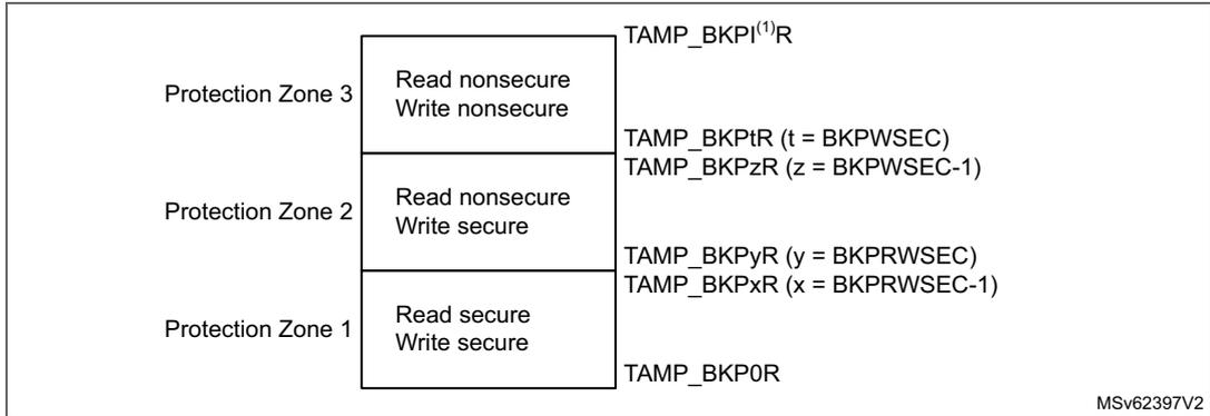 Diagram showing three protection zones for backup registers. Protection Zone 3 (top) includes TAMP_BKPI<sup>(1)</sup>R, TAMP_BKPtR (t = BKPWSEC), and TAMP_BKPtR (z = BKPWSEC-1). Protection Zone 2 (middle) includes TAMP_BKPyR (y = BKPRWSEC) and TAMP_BKPxR (x = BKPRWSEC-1). Protection Zone 1 (bottom) includes TAMP_BKP0R. Each zone has a box indicating read and write permissions: Zone 3 is 'Read nonsecure, Write nonsecure'; Zone 2 is 'Read nonsecure, Write secure'; Zone 1 is 'Read secure, Write secure'. MSV62397V2 is noted in the bottom right.