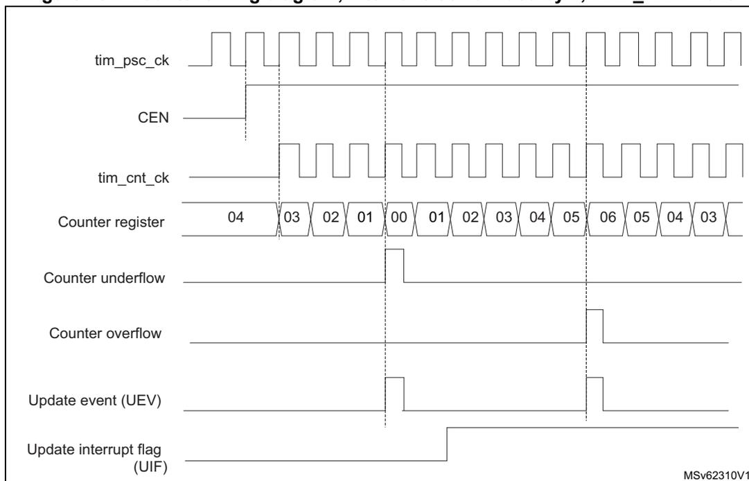 Timing diagram for TIM2 counter with internal clock divided by 1 and ARR = 0x6. The diagram shows the relationship between the prescaler clock (tim_psc_ck), counter enable (CEN), counter clock (tim_cnt_ck), counter register values, counter underflow, counter overflow, update event (UEV), and update interrupt flag (UIF).