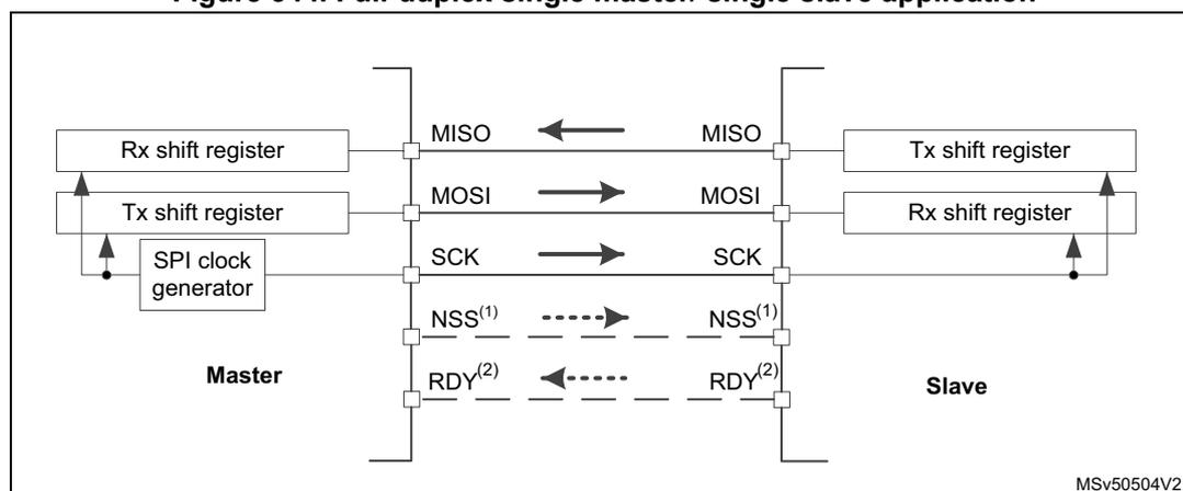 Diagram of a full-duplex single master/single slave SPI application. The Master side includes an Rx shift register, a Tx shift register, and an SPI clock generator. The Slave side includes a Tx shift register and an Rx shift register. Connections: MISO (Master Rx) from Slave Tx; MOSI (Master Tx) to Slave Rx; SCK (Master clock) to Slave SCK; NSS (Master) to Slave NSS (optional, dashed line); RDY (Slave) to Master RDY (optional, dashed line). Arrows indicate data flow: MISO from Slave to Master, MOSI from Master to Slave, SCK from Master to Slave.