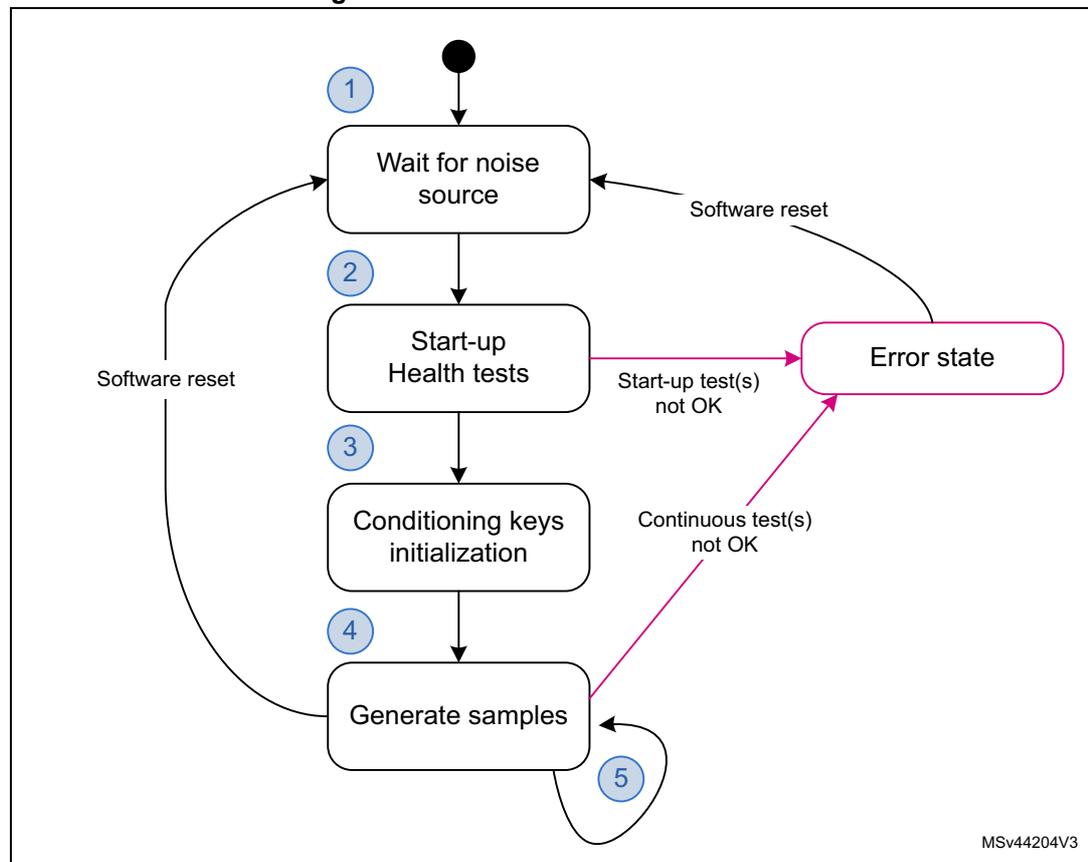 Flowchart of RNG initialization overview showing five steps: 1. Wait for noise source, 2. Start-up Health tests, 3. Conditioning keys initialization, 4. Generate samples, 5. Loop back to step 4. It also shows a software reset path from the Error state and a hardware reset path from the Start-up Health tests stage.
