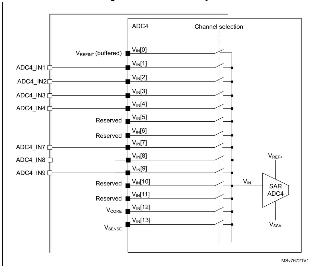 Figure 85. ADC4 connectivity diagram showing internal and external connections to the ADC4 SAR block.