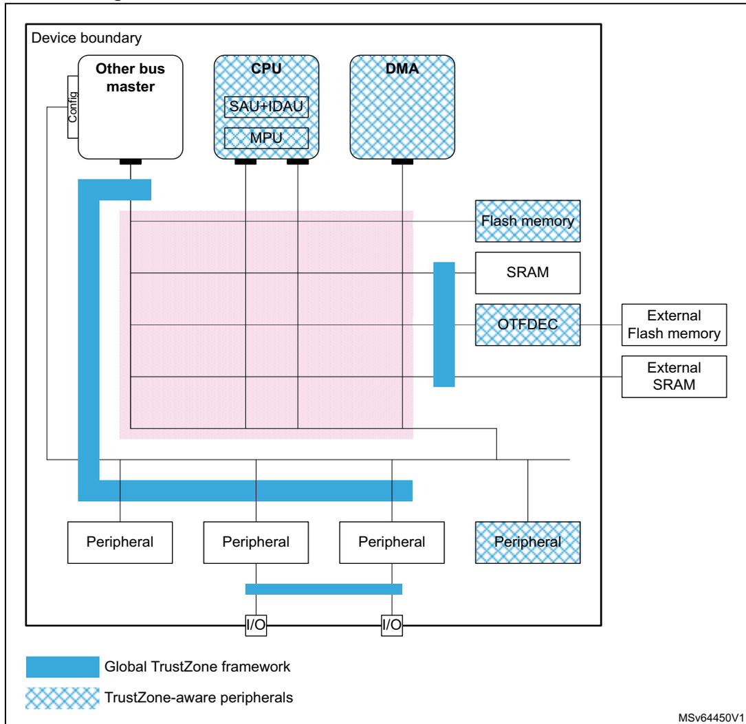 Diagram of the Global TrustZone framework and TrustZone awareness. The diagram shows a device boundary containing an 'Other bus master', a 'CPU' (with SAU+IDAU and MPU), and a 'DMA'. These are connected to a central pink-shaded area representing the AHB/APB interconnect. Below this are four 'Peripheral' blocks, one of which is 'TrustZone-aware' (indicated by a cross-hatch pattern). The interconnect is also connected to 'Flash memory', 'SRAM', 'OTFDEC' (which is connected to 'External Flash memory'), and 'External SRAM'. A thick blue line represents the 'Global TrustZone framework' signal path. A legend at the bottom indicates that solid blue represents the 'Global TrustZone framework' and cross-hatched boxes represent 'TrustZone-aware peripherals'. The code MSV64450V1 is in the bottom right corner.