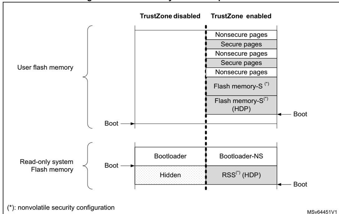 Figure 7: Flash memory TrustZone protections. A diagram comparing 'TrustZone disabled' and 'TrustZone enabled' states for User flash memory and Read-only system Flash memory. In the 'TrustZone disabled' state, User flash memory is all nonsecure, and Read-only system Flash memory contains a Bootloader and a Hidden area. In the 'TrustZone enabled' state, User flash memory is divided into alternating Nonsecure and Secure pages, with a Flash memory-S(*) area and a Flash memory-S(*) (HDP) area. Read-only system Flash memory contains a Bootloader-NS and an RSS(*) (HDP) area. Arrows indicate the Boot address for each state.