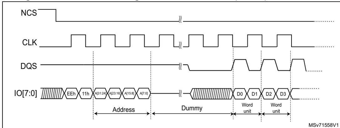 Timing diagram for Figure 75 showing NCS, CLK, DQS, and IO[7:0] signals. The diagram illustrates a read access sequence in octal-SPI DTR mode. NCS is active low. CLK is a periodic square wave. DQS is a data strobe signal. IO[7:0] shows the data flow: an initial shaded area, followed by EEh, 11h, A31:24, A23:16, A15:8, A7:0 (labeled 'Address'), a shaded area (labeled 'Dummy'), and then four data units D0, D1, D2, D3 (labeled 'Word unit'). The diagram is labeled MSv71558V1.