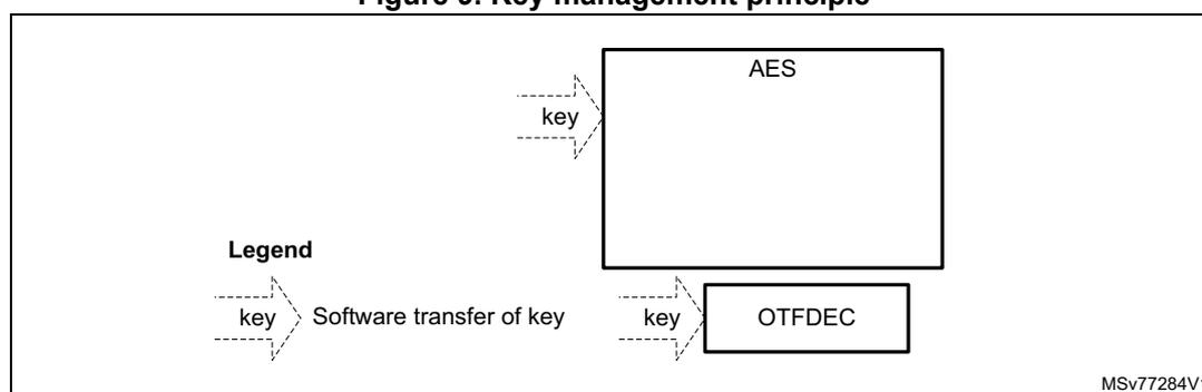 Diagram illustrating the key management principle. It shows two hardware blocks: AES and OTFDEC. Dashed arrows labeled 'key' point into each block. A legend explains that a dashed arrow with 'key' represents 'Software transfer of key'.