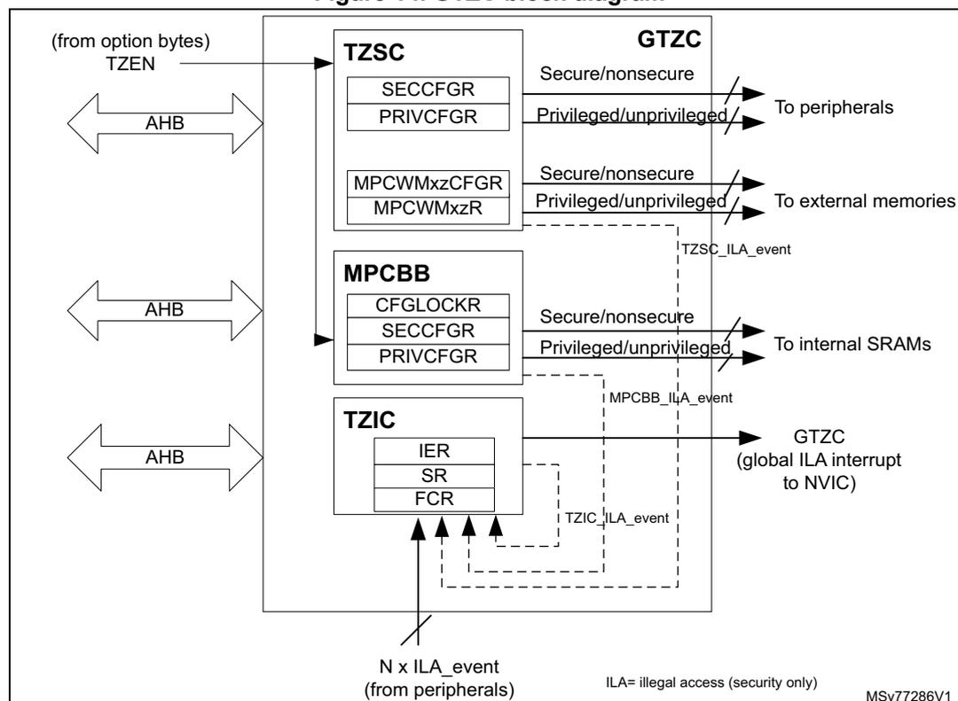 Figure 14. GTZC block diagram. The diagram shows the internal structure of the Global TrustZone Controller (GTZC). It consists of three main functional blocks: TZSC, MPCBB, and TZIC. The TZSC block contains registers SECCFGR, PRIVCFGR, MPCWMxzCFGR, and MPCWMxzR. The MPCBB block contains registers CFGLOCKR, SECCFGR, and PRIVCFGR. The TZIC block contains registers IER, SR, and FCR. The GTZC block is the overall container for these three blocks. The diagram shows connections to various system components: AHB buses connect to the TZSC, MPCBB, and TZIC blocks; a TZEN signal from option bytes connects to the TZSC block; outputs from the TZSC block go to peripherals and external memories; outputs from the MPCBB block go to internal SRAMs; outputs from the TZIC block go to the GTZC (global ILA interrupt to NVIC). Dashed lines indicate illegal access (ILA) events from the TZSC, MPCBB, and TZIC blocks to the GTZC block. The legend indicates that ILA = illegal access (security only). The diagram is labeled MSV77286V1.