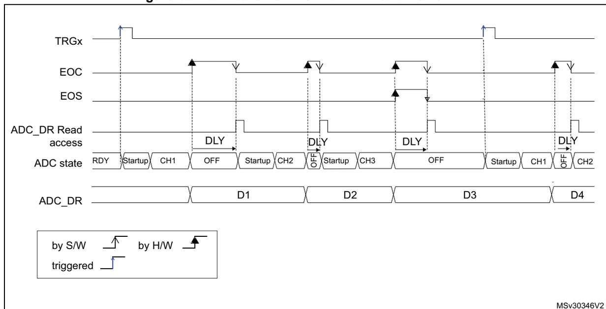 Timing diagram showing ADC behavior with WAIT = 1 and AUTOFF = 1. The diagram illustrates the relationship between the TRGx trigger signal, EOC (End of Conversion) and EOS (End of Sequence) signals, ADC state (RDY, Startup, CH1, OFF, CH2, CH3), and ADC_DR (Data Register) values (D1, D2, D3, D4).