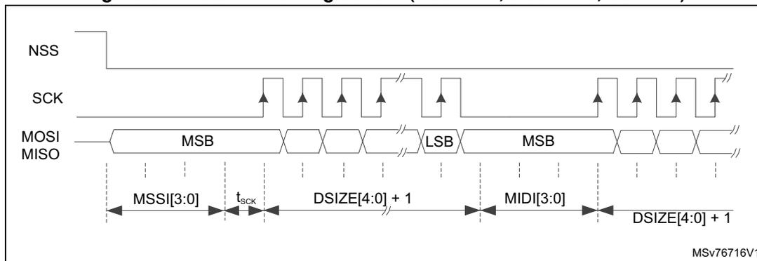 Timing diagram showing NSS, SCK, MOSI, and MISO signals over time with various timing parameters labeled.