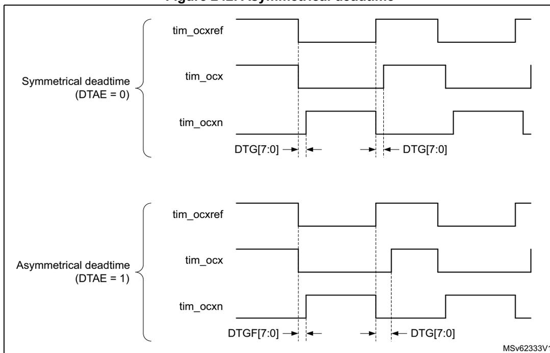 Timing diagram comparing symmetrical and asymmetrical deadtime. The top section, 'Symmetrical deadtime (DTAE = 0)', shows both rising and falling edge deadtimes labeled as DTG[7:0]. The bottom section, 'Asymmetrical deadtime (DTAE = 1)', shows the rising edge deadtime labeled as DTGF[7:0] and the falling edge deadtime labeled as DTG[7:0].