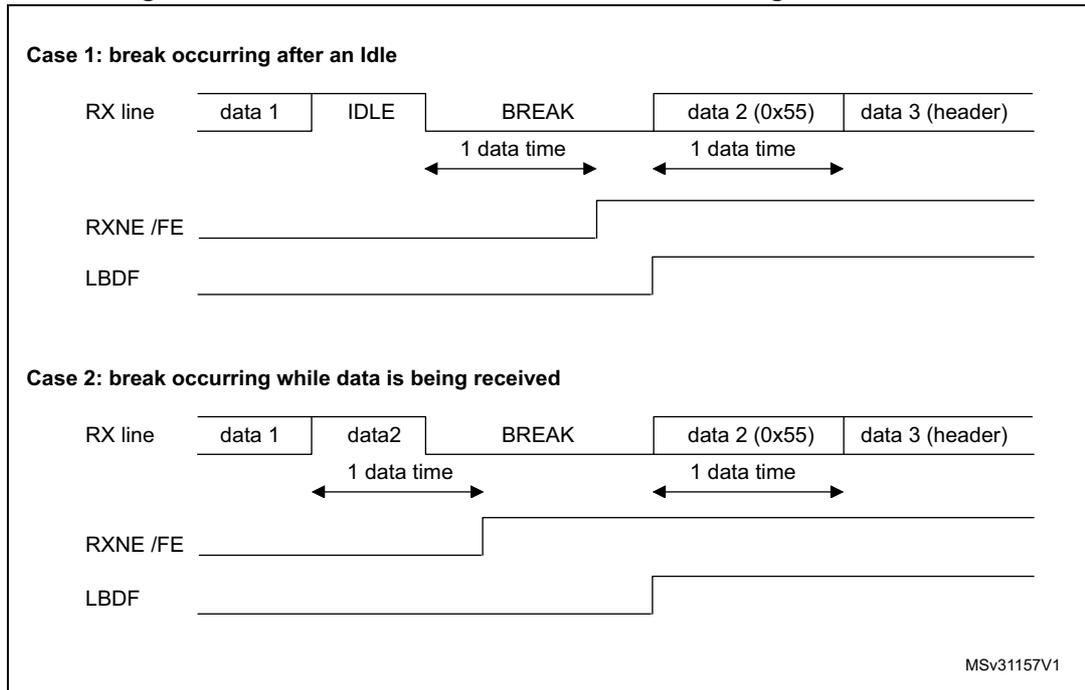 Timing diagrams for break detection in LIN mode and framing error detection. Case 1 shows a break occurring after an Idle state. Case 2 shows a break occurring while data is being received.