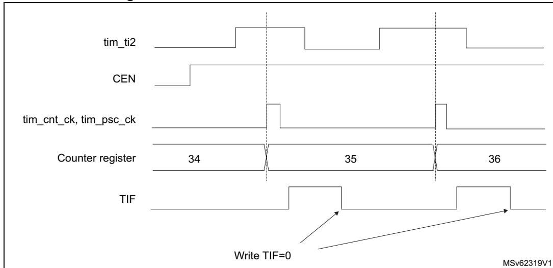 Timing diagram for Figure 159 showing the relationship between tim_ti2, CEN, tim_cnt_ck, Counter register, and TIF signals.