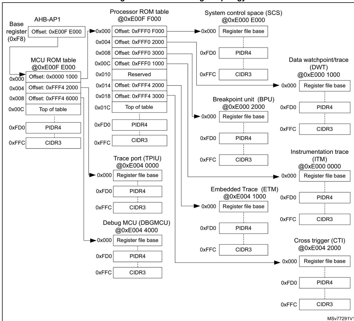 Figure 382. CPU CoreSight topology diagram showing the interconnections between AHB-AP1, Processor ROM table, System control space (SCS), Data watchpoint/trace (DWT), Breakpoint unit (BPU), Trace port (TPIU), Debug MCU (DBGMCU), Embedded Trace (ETM), Instrumentation trace (ITM), and Cross trigger (CTI).
