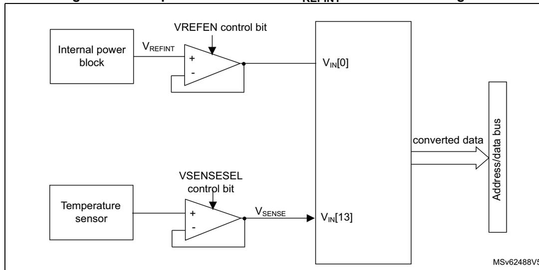 Figure 108. Temperature sensor and V_REFINT channel block diagram. The diagram shows two input channels connected to an ADC. The top channel is labeled V_IN[0] and is connected to an internal power block through a buffer. The buffer is controlled by the VREFEN control bit. The bottom channel is labeled V_IN[13] and is connected to a temperature sensor through a buffer. This buffer is controlled by the VSENSESEL control bit. Both channels output to a common 'Address/data bus' which provides 'converted data'.
