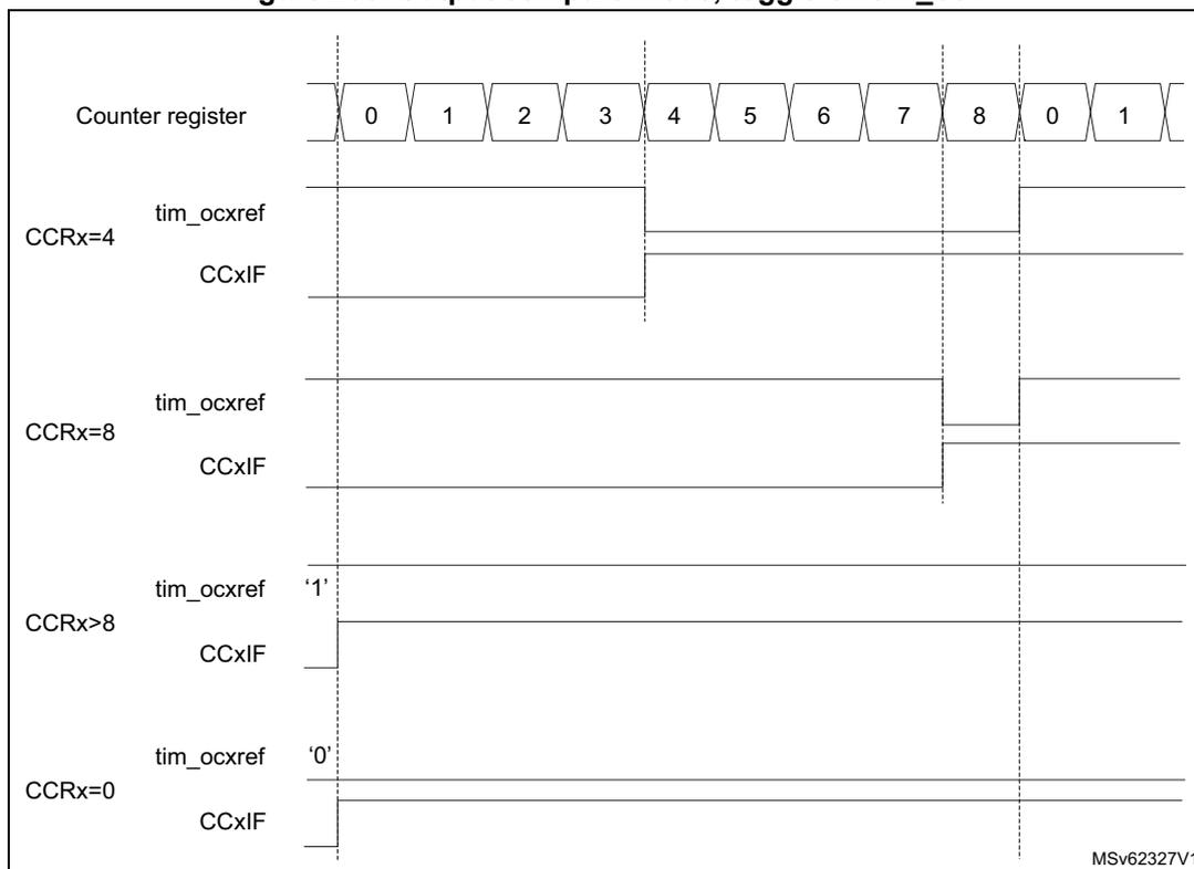 Timing diagram for output compare mode, toggle on tim_oc1. The diagram shows the Counter register values (0 to 8, then 0 to 1) and the corresponding tim_ocref output and CCxIF flags for different CCRx values (4, 8, >8, 0).