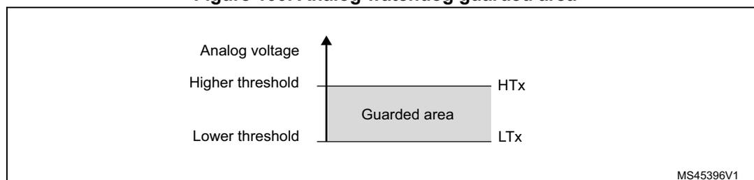 Figure 100: Analog watchdog guarded area diagram. A vertical axis represents 'Analog voltage'. Two horizontal lines mark the 'Higher threshold' (HTx) and 'Lower threshold' (LTx). The region between these two thresholds is shaded and labeled 'Guarded area'. The diagram is labeled MS45396V1 in the bottom right corner.