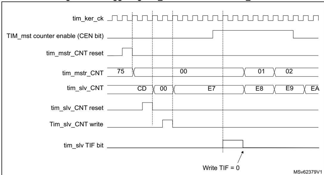 Timing diagram for Figure 217 showing the relationship between tim_ker_ck, TIM_mst counter enable (CEN bit), tim_mstr_CNT reset, tim_mstr_CNT, tim_slv_CNT, tim_slv_CNT reset, Tim_slv_CNT write, and tim_slv_TIF bit. The diagram shows the master counter (tim_mstr_CNT) being reset to 75 and then counting from 00 to 02. The slave counter (tim_slv_CNT) is reset to CD and then counts from 00 to EA, triggered by the master counter's enable signal. The slave TIF bit is set when the slave counter overflows. An arrow points to the TIF bit with the text 'Write TIF = 0'. The diagram is labeled MSv62379V1.